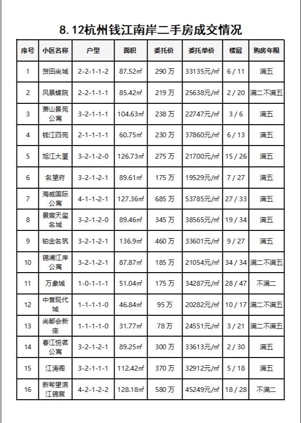 8.12杭州钱江南岸（滨江和萧山）二手房每日成交数据分享，昨日共成交27套，近期