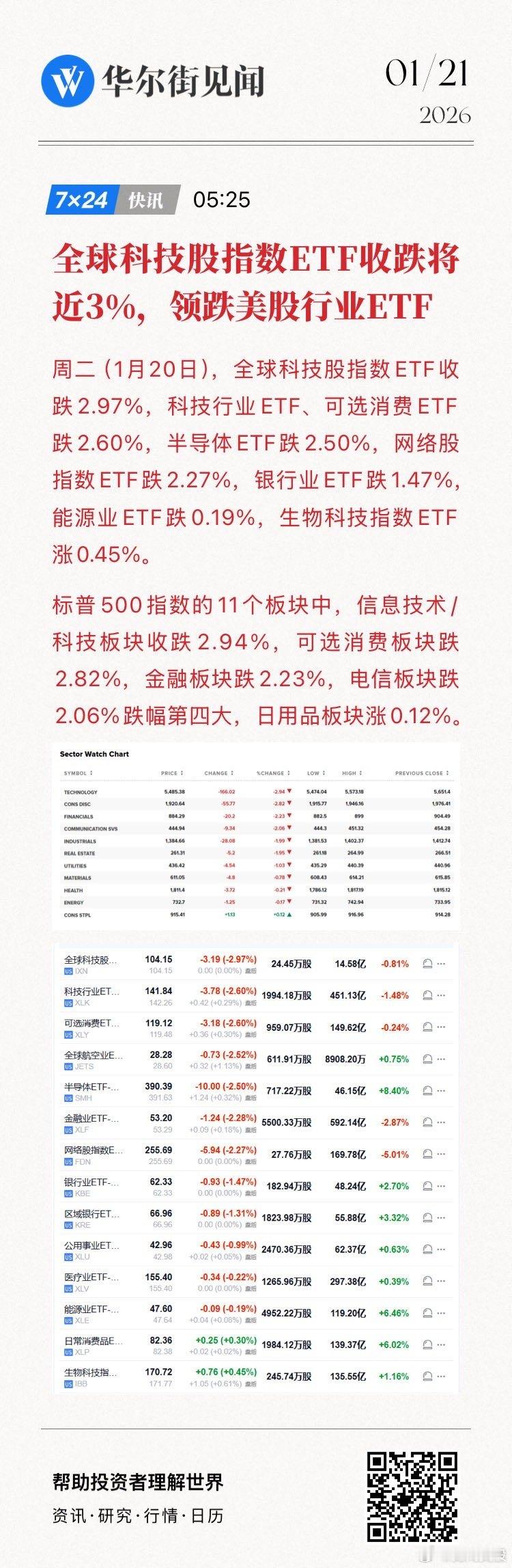 【全球科技股指数ETF收跌将近3%，领跌美股行业ETF】周二（1月20日），全球