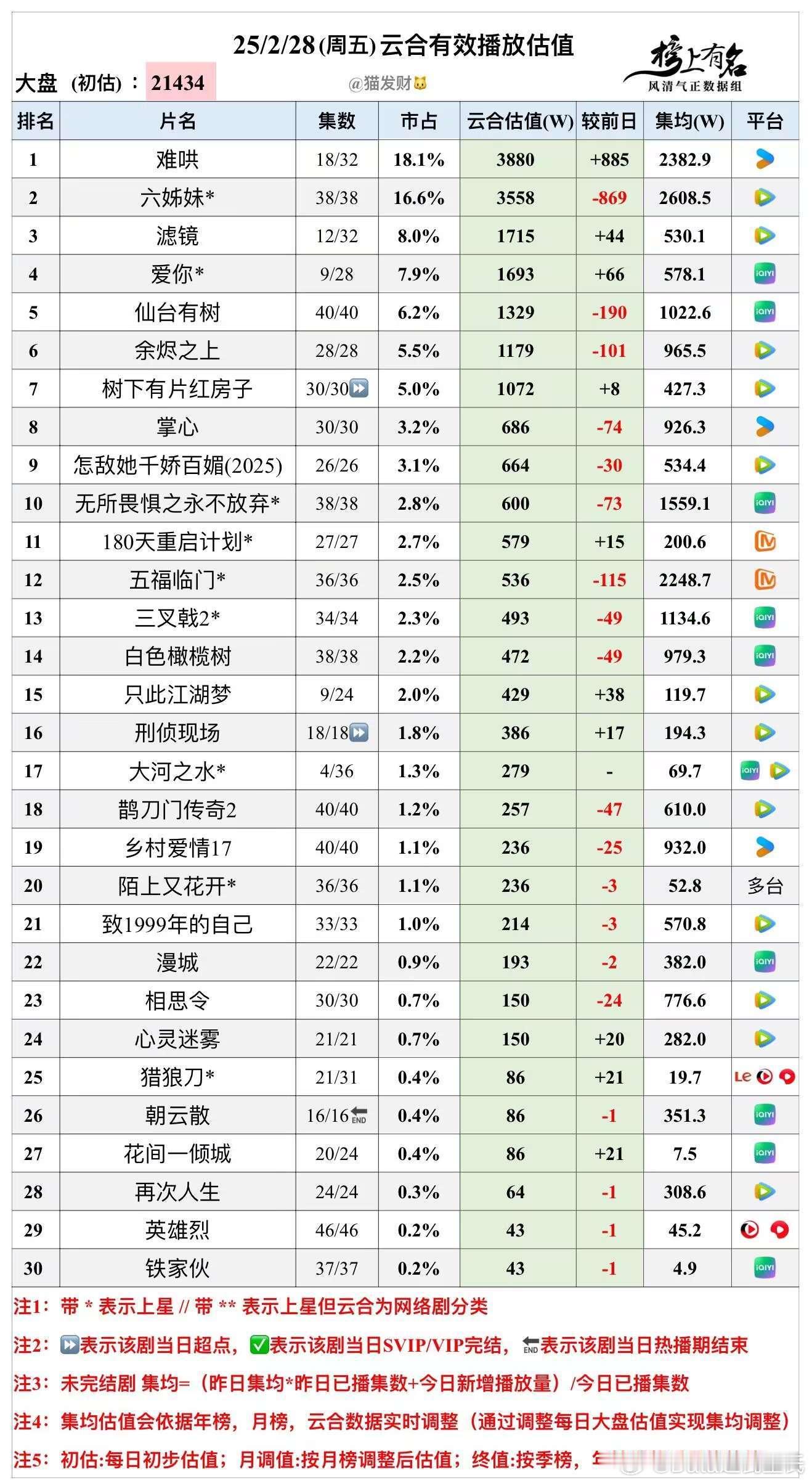 2.28云合播放量估值🌴豆瓣榜上有名小组管理员：猫发财大盘2.14亿，又降了…