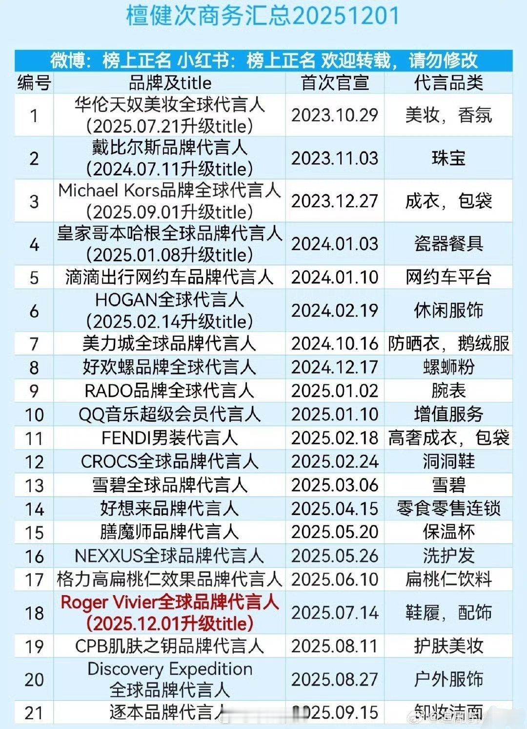 檀健次最新商务，不声不响竟然拿下21个了，还是太低调了，这都不吹 