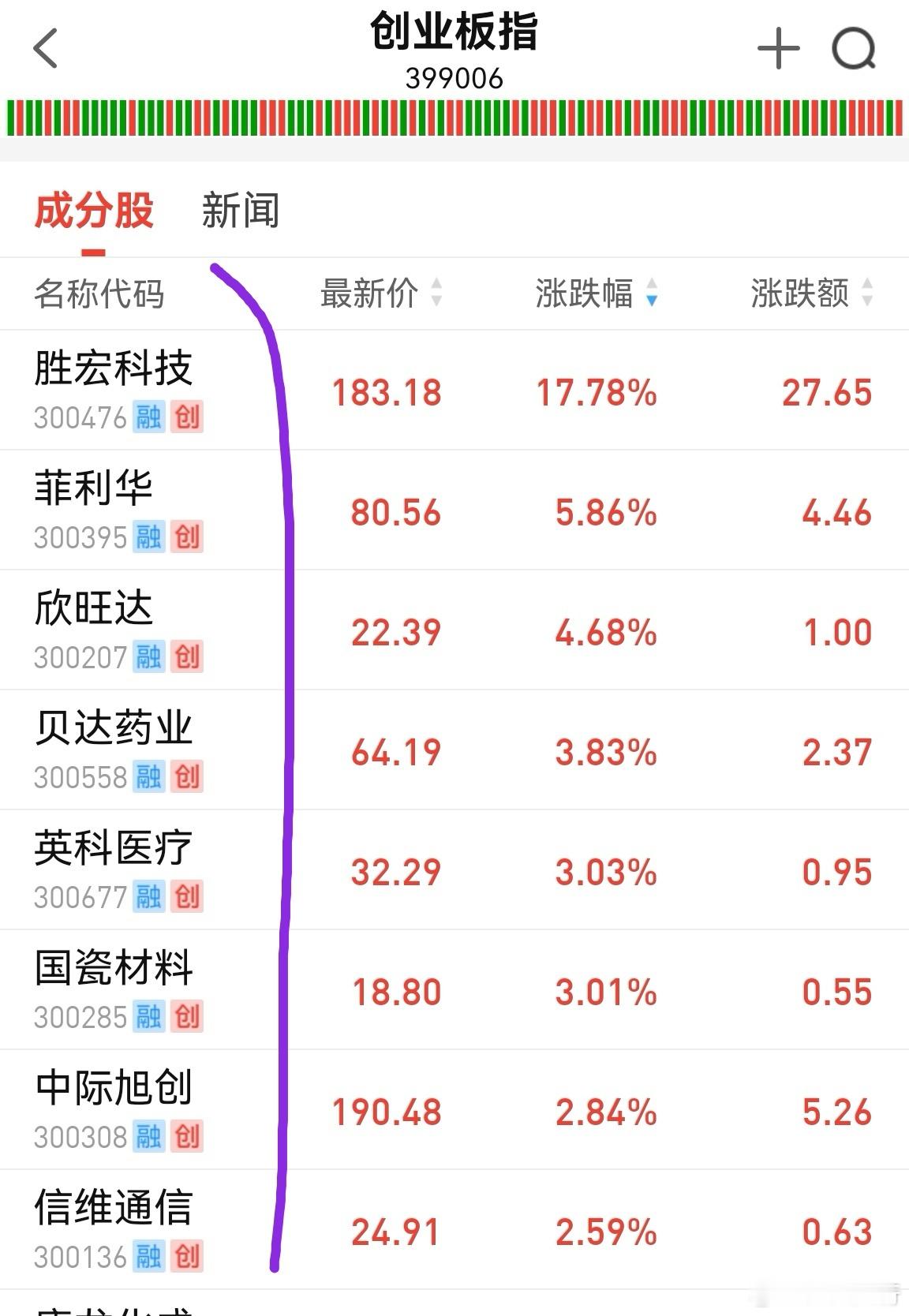 代表创业板的股票，前排的全是几百亿千亿市值的。对于大多数股票来说，跑不赢创业板。