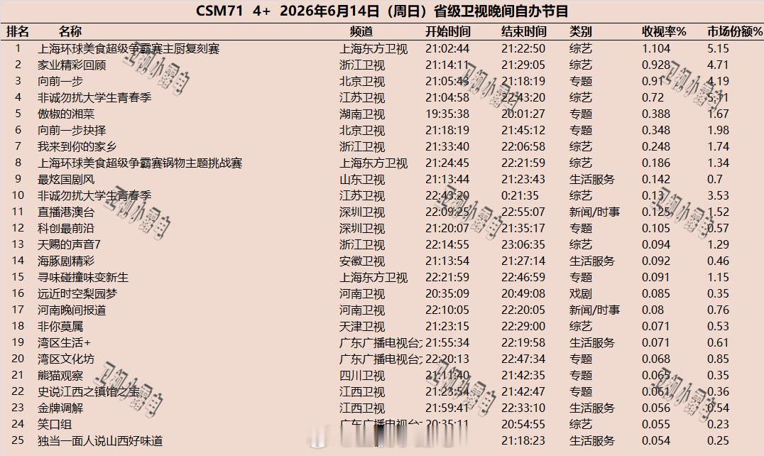 2026年6月12日-6月14日  csm71 省级卫视 晚间节目收视率 