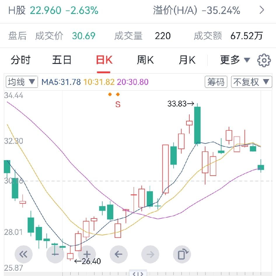 海油票今天又到了关键价位 ，
今天早盘开盘价30.92元，低开-0.64元
开盘