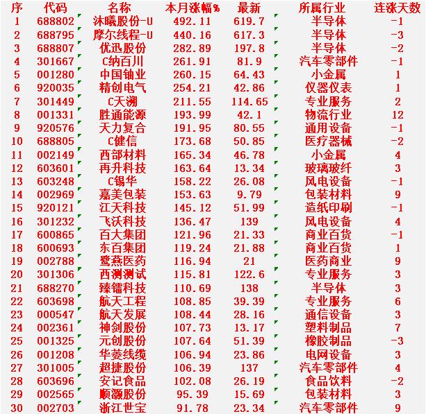 十二月以来，整个市场“涨幅最强”的30名单一览!

沐曦股份-U：本月涨幅 +4