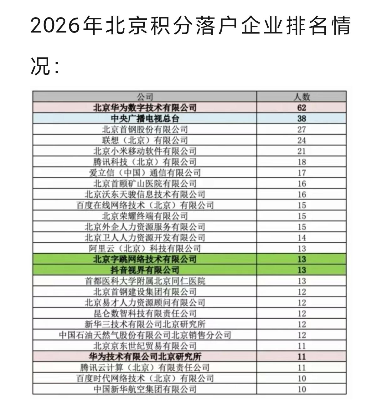 2026年北京积分落户哪些企业落户的人多？华为北京公司以73人高居榜首，比去年还