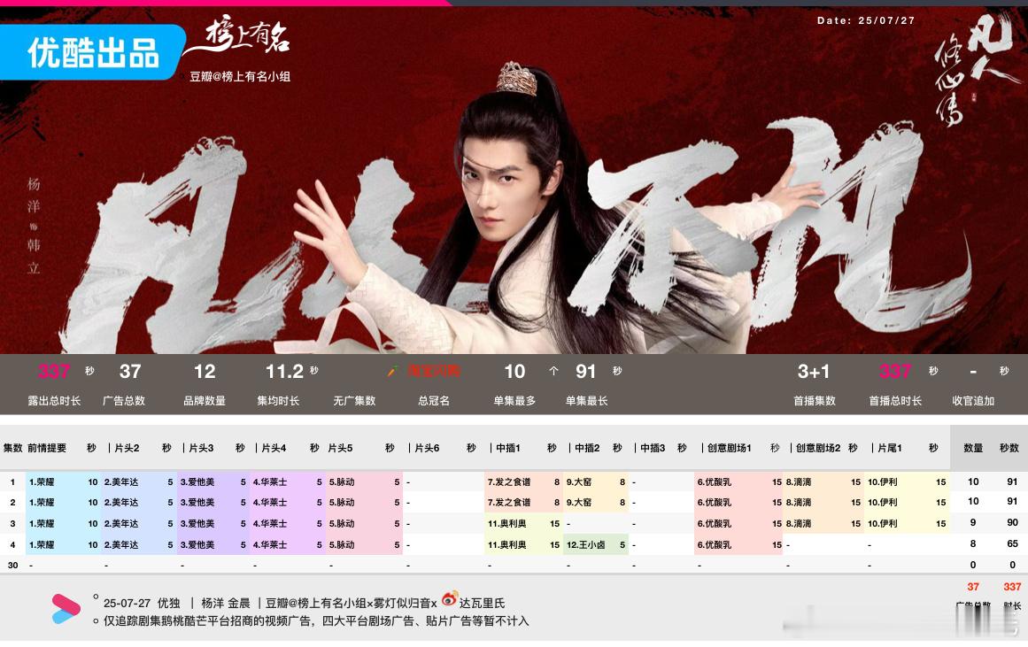 杨洋凡人修仙传 开播，首播3+1集招商单集最多10个91s冠名：淘宝闪购12品牌