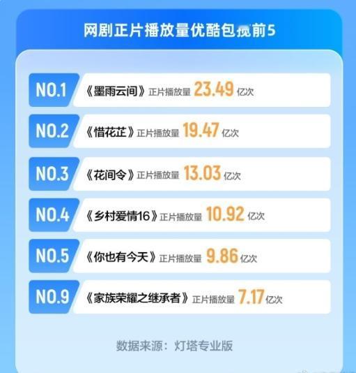 墨雨云间网剧播放量TOP1
今年播放量前三名是《庆余年2》，《与凤行》和《墨雨云