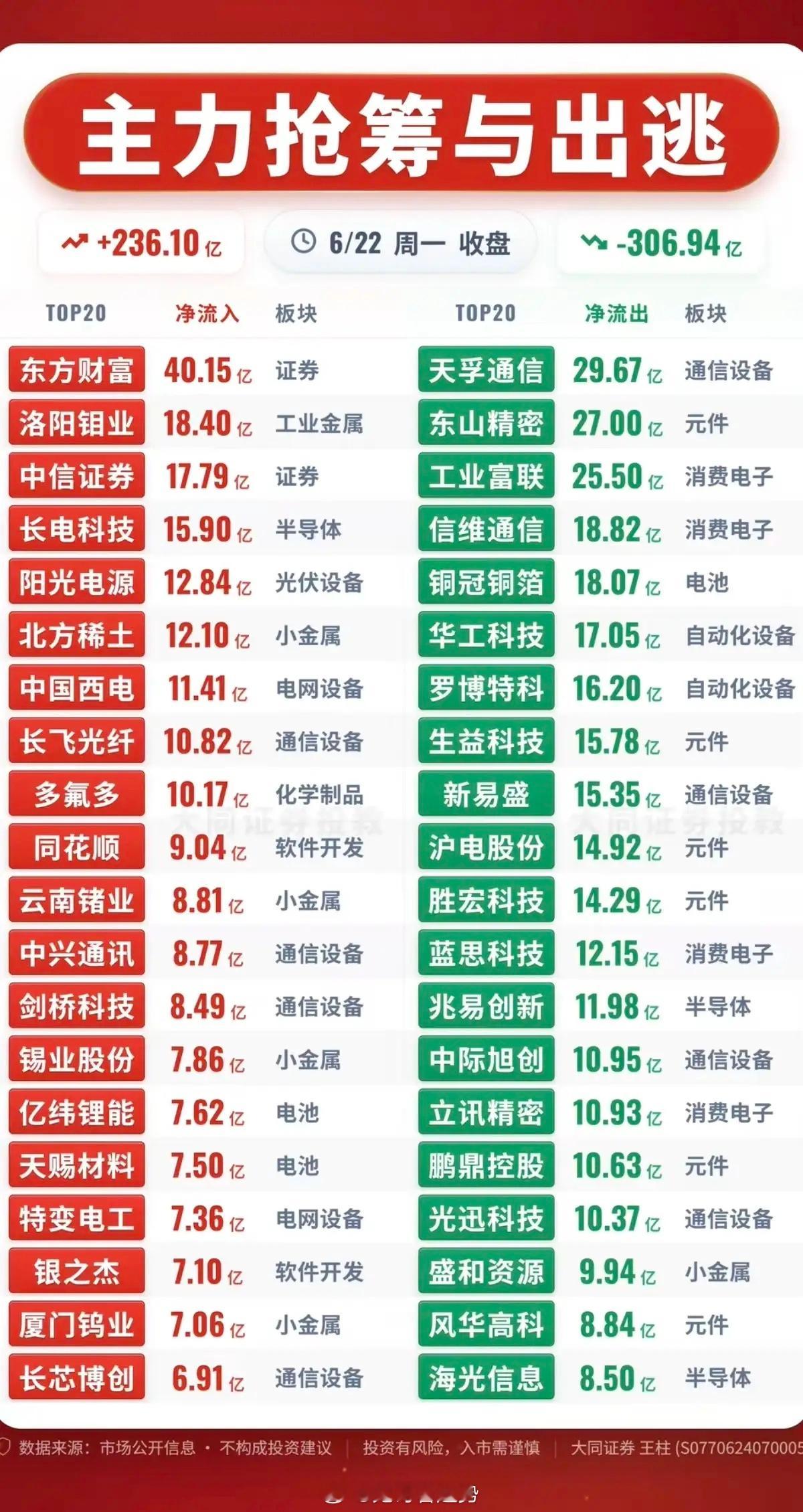 6.22周一  主力大资金  资金流向监测TOP20！资金抢筹：基础化工、化工原