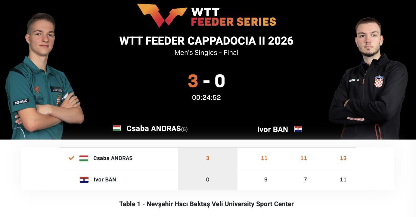 WTT支线赛卡帕多西亚站II丨男单决赛乔鲍·安德拉斯🇭🇺3-0伊沃·本🇭?