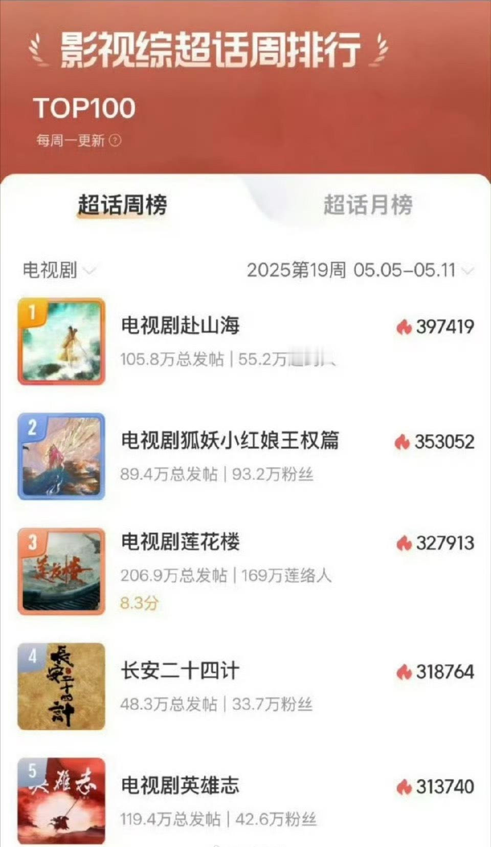 《赴山海》剧集超话周榜top1 ​​​