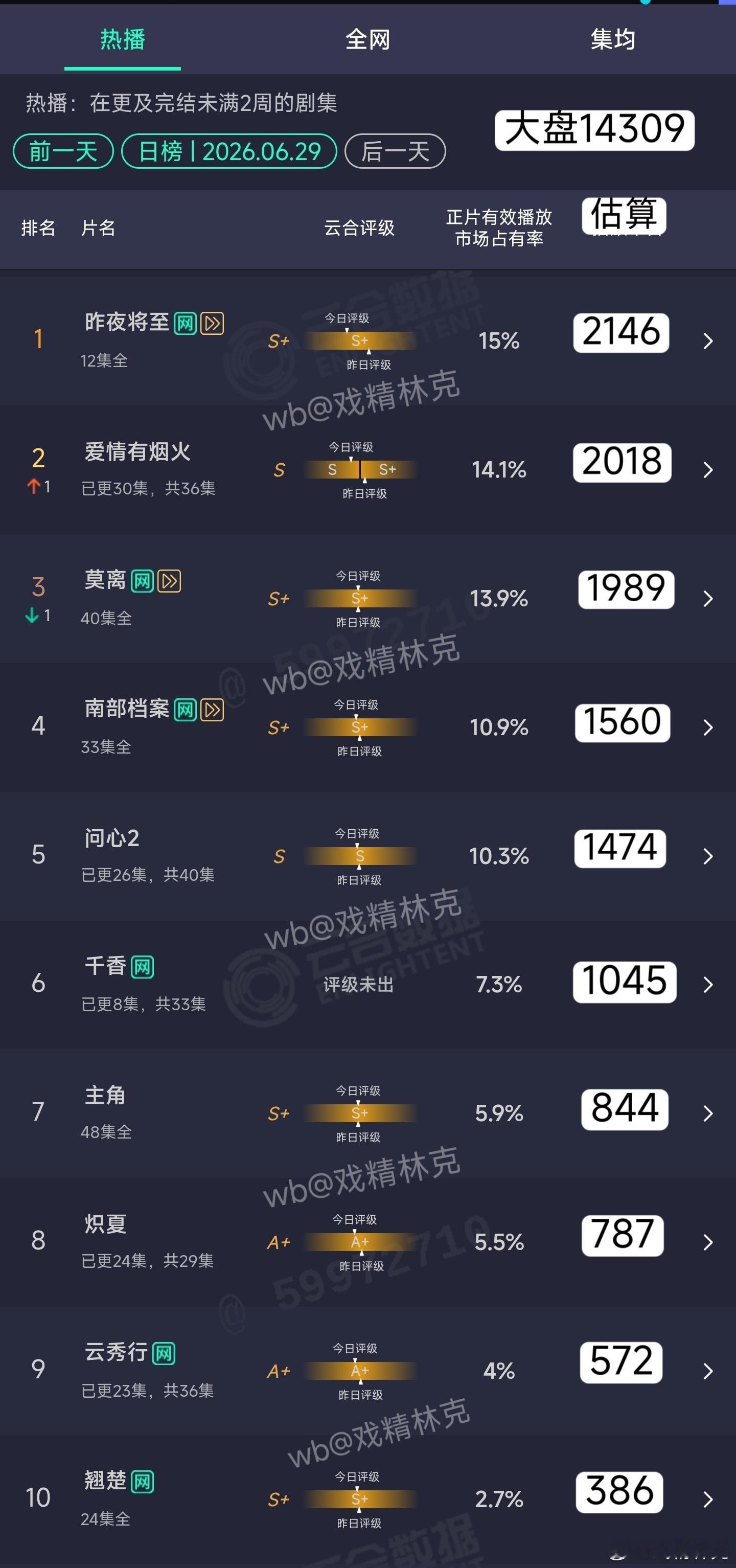 6.29云合估算：千香灯塔跌了，但云合苟了一波