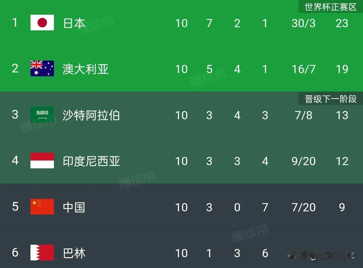 18强赛，沙特不是成绩最好的小组第三，卡塔尔只是小组第四，为什么沙特和卡塔尔是世