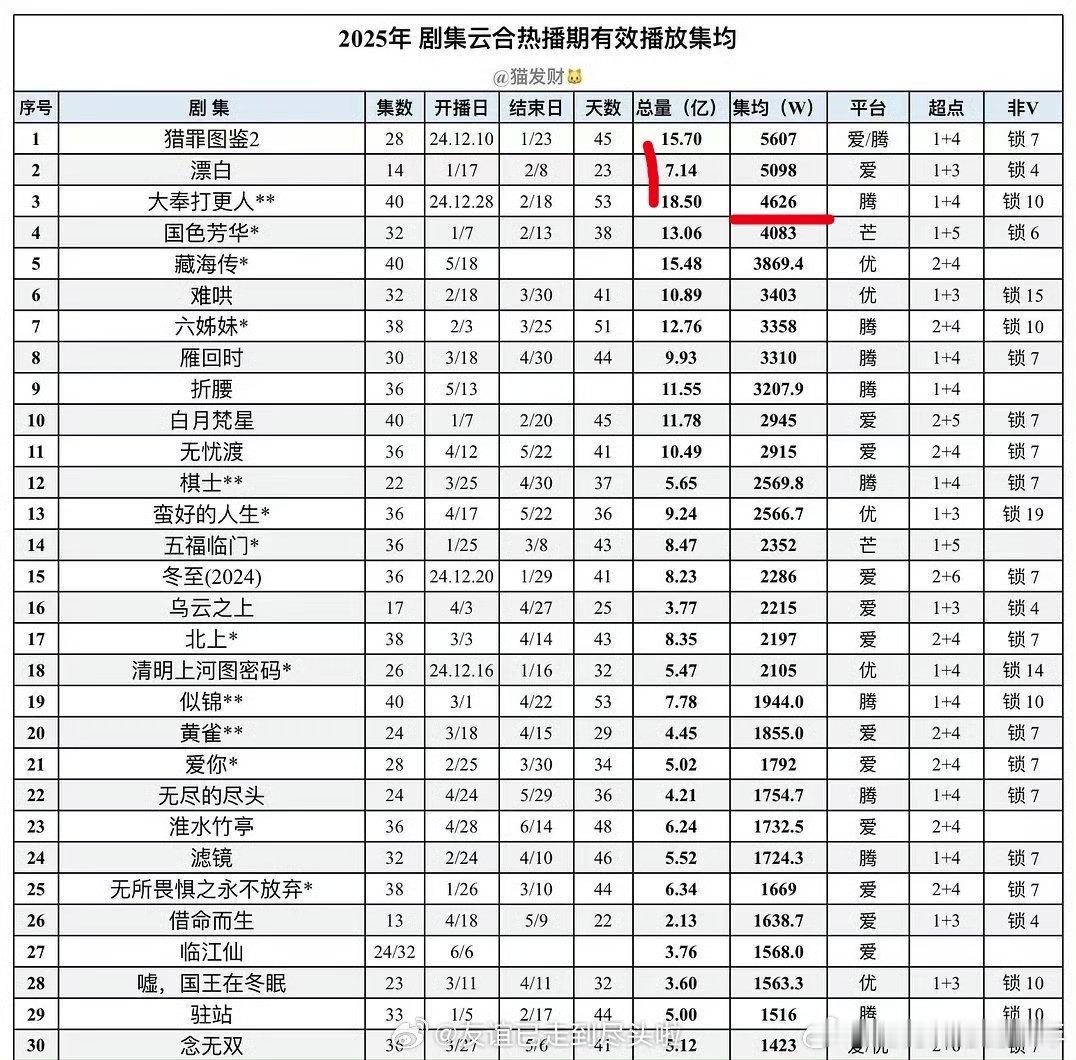 肖战《藏海传》38天热播期集均4370万，优酷暂年冠，暂列2025年度第四。 ​