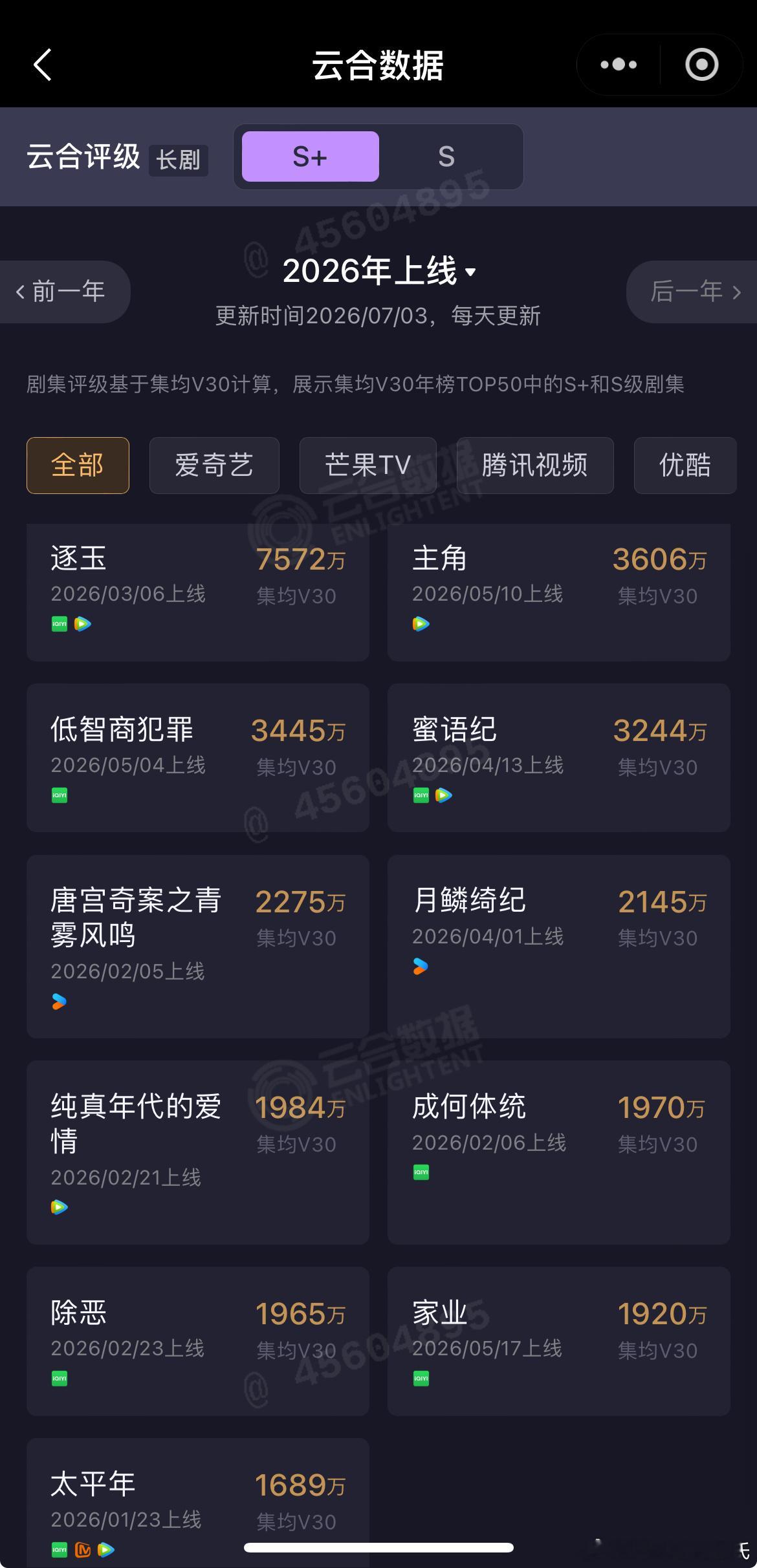 张嘉益、刘浩存主角7月2号云合集均V30固定，集均3606万；6.30云合官出集