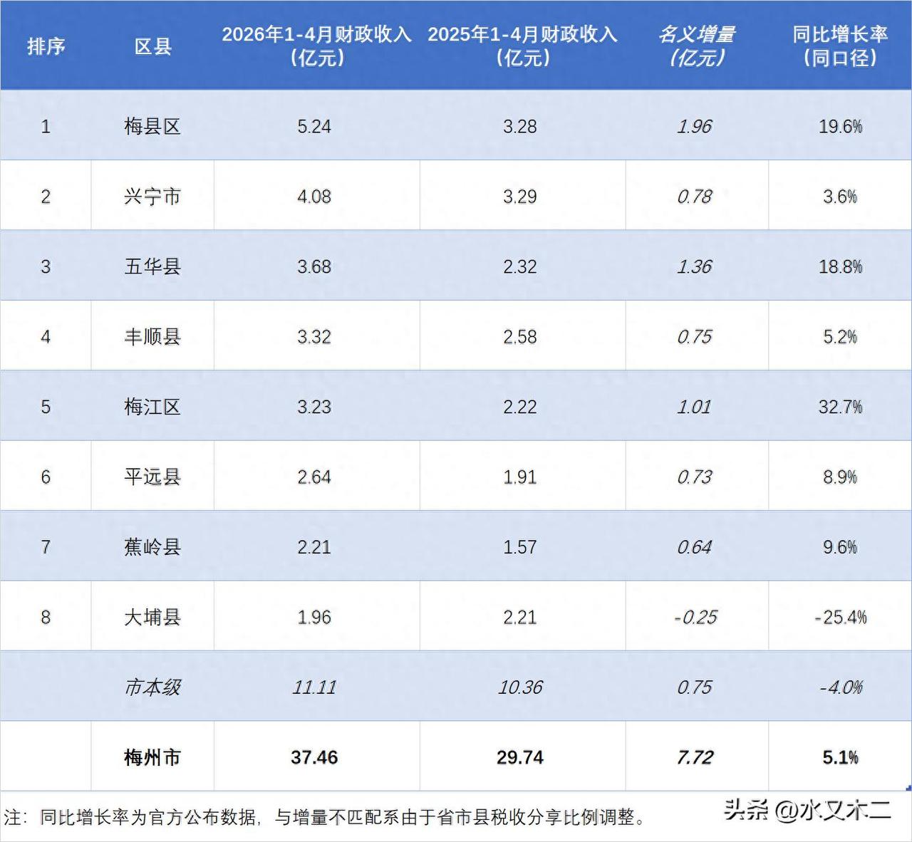 梅州市2026年1-4月地方财政收入总体表现还算不错，同比增长了5.1%（同口径