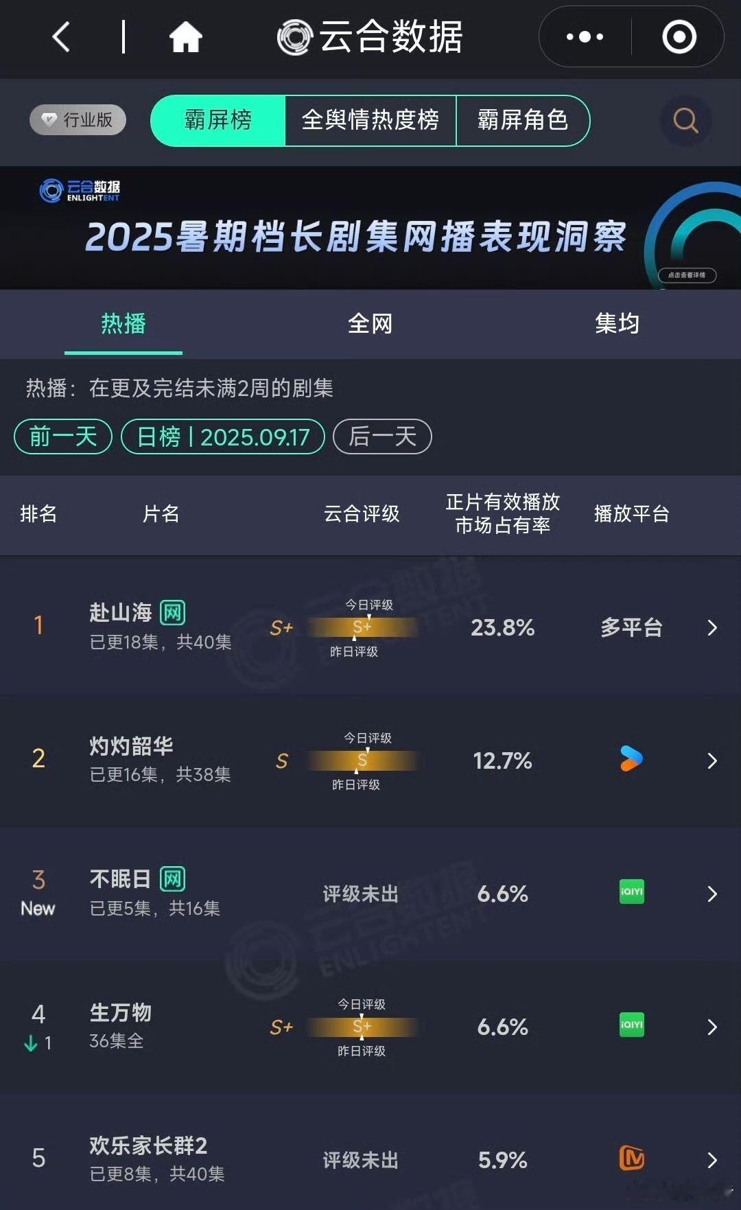 不眠日首日云合6.6% 《不眠日》首日云合6.6%的成绩太能打了，这剧绝对是近期