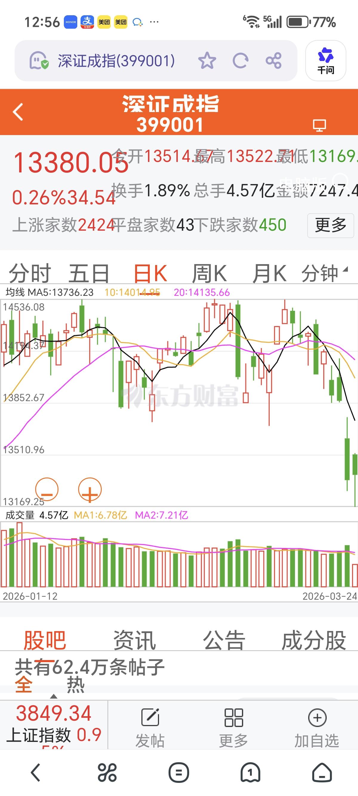 大盘这两天的走势，已经很难向上了。
      前期炒作的股票，正在创调整新低，