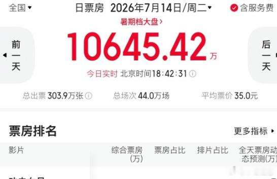 《功夫女足》票房太猛了，已经突破7亿，这势头挡都挡不住。对主演张小斐和迪丽热巴来