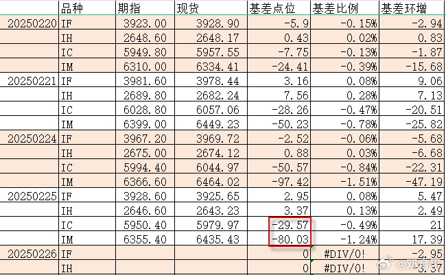 期指升贴水情况，昨天咱详细讨论过这个问题，昨天收盘情况是IC与IM有所收敛，但I