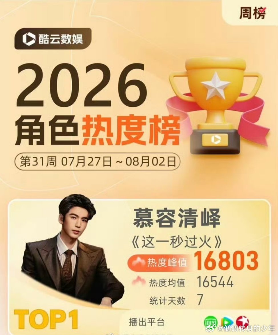 张凌赫带娃人夫感张凌赫《这一秒过火》慕容清峄拿下酷云角色热度周冠 ，热度峰值16