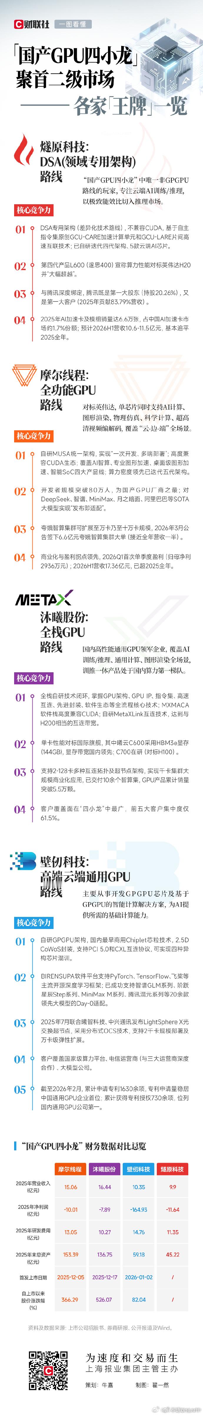 摩尔线程、沐曦股份、壁仞科技、燧原科技国产GPU四小龙聚首二级市场还有砺算、上海