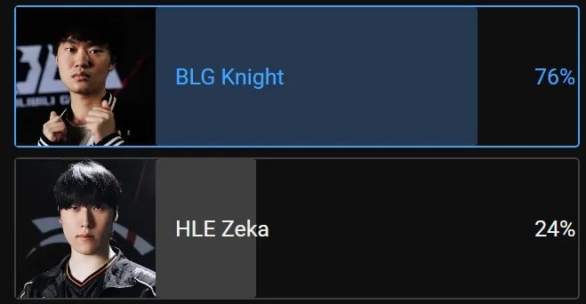 BLG仅Bin投票不敌Zeus！MSI决赛对位选手投票：中野辅断崖领先