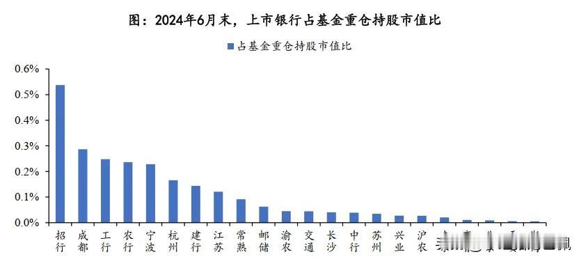 发一张6月末上市银行在各大基金重仓股中所占的市值比例。数据来源 wind,华福证