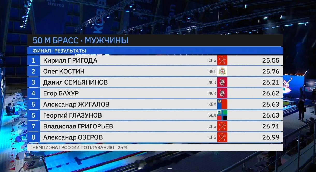 男50蛙决赛普里戈达 25.55Kostin 25.76 