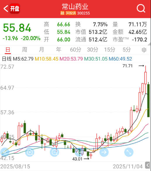 $常山药业 sz300255$ 稍微老一点的，直接20cm补跌。 ​​​