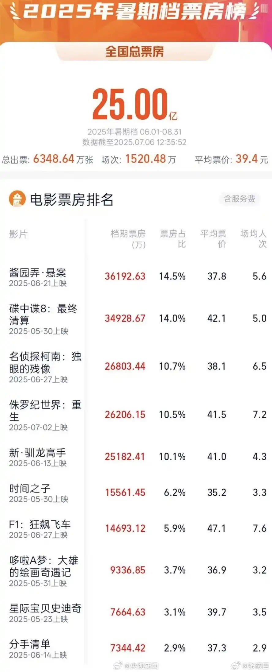 2025暑期档总票房突破25亿据灯塔专业版，截至7月6日12时35分，2025年