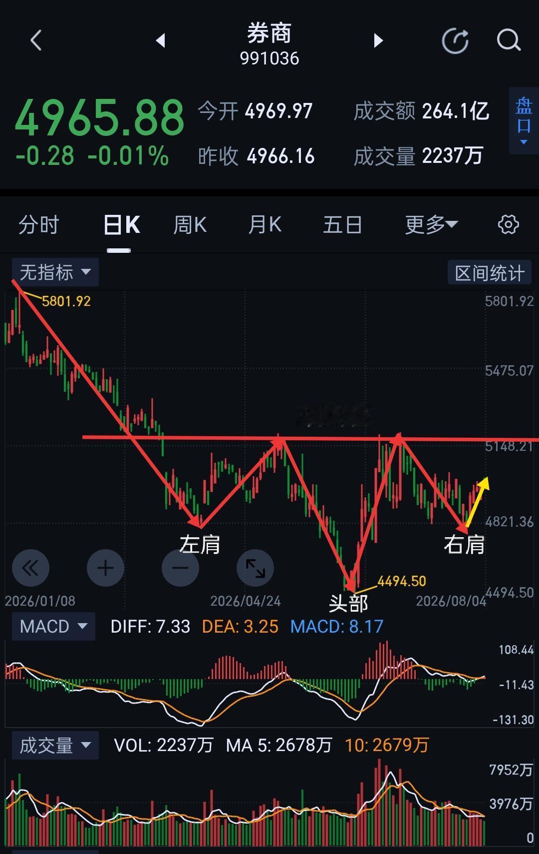 券商板块，右侧交易结构日渐清晰。                        