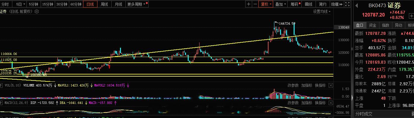 证券板块每一波阴跌都要感谢，一次次的调整但是趋势不破，那就是好事，我们看待问题要