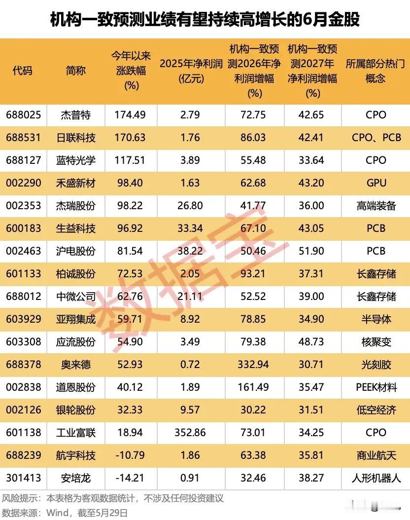 🔥机构一致预判高增！18只6月潜力金股全梳理！
 
本次梳理的18只标的，机构