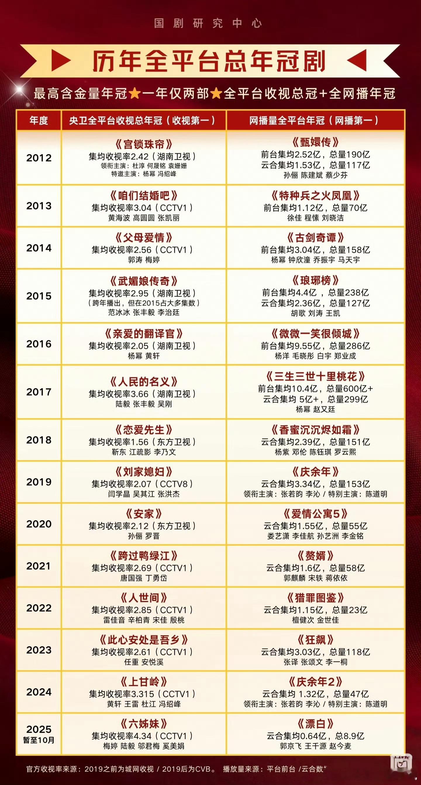 历年爆剧🈶，一眼看过去全是现象级爆剧哎，每个都看过，有些还不止看了一遍 