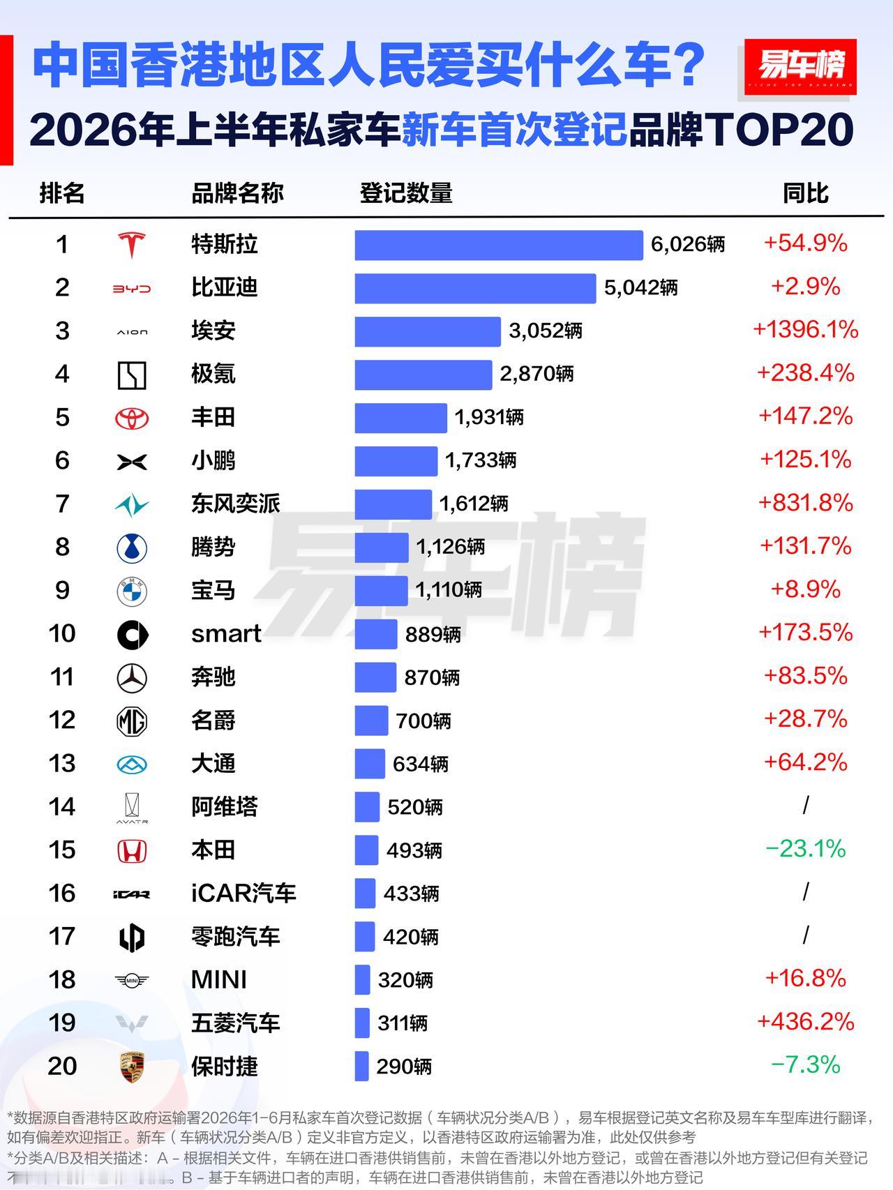行业，香港地区，上半年，热销品牌 + 热销车型，Top 20