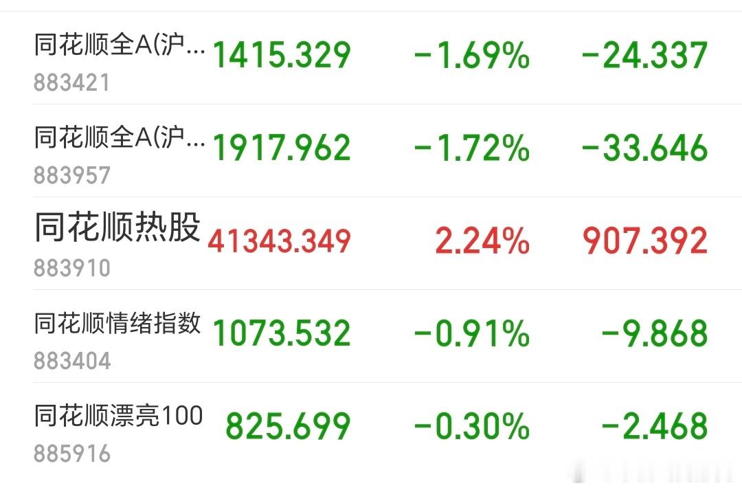 A股股市 4422只绿，二八分化，修复又是科技打头阵，总体市场情绪还是偏空 