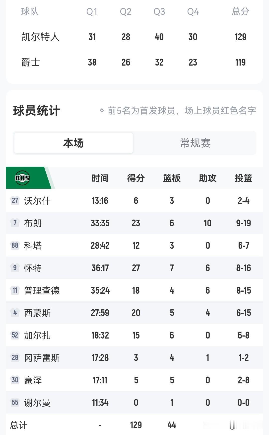 布朗23+6+10
怀特27+6
绿军胜爵士