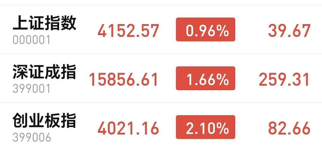 基金：星期二只能上涨不能下跌
今天市场高开以后震荡向上，下午是一个探底回升的走势