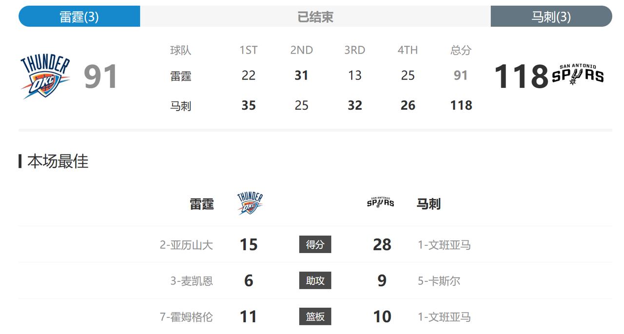 虽然大比分是3：3打平了，但比赛观感完全不是那种“棋逢对手”的感觉，雷霆第三节居