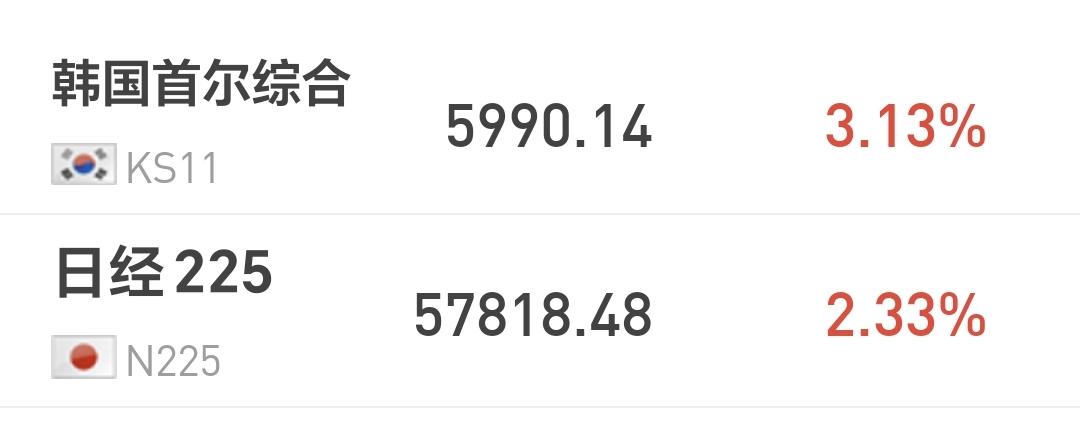 基金：明天应该是多空大决战的一个交易日
日本和韩国市场今天上涨，日本上涨了2.3