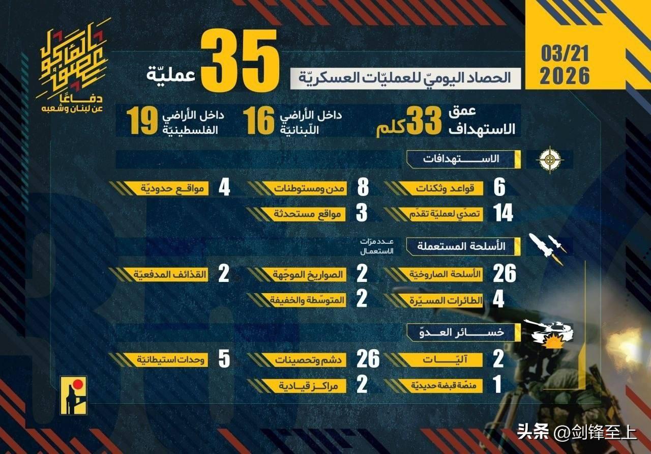 真主党终于雄起了！
3月21日，真主党一共对以色列发动了35次军事打击，创下自阿