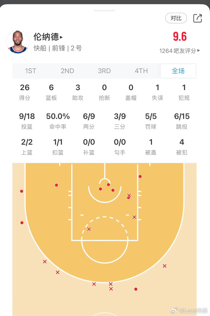 科怀·伦纳德继续着他惊人的20+得分纪录，已经延续到了54场，他今天：26分6个