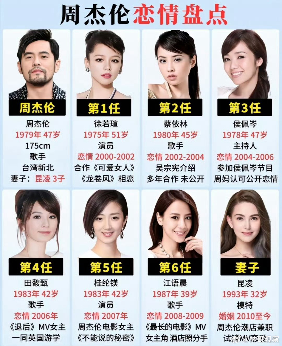 周杰伦七个前女友，你觉得哪一个最漂亮？周杰伦 私生子