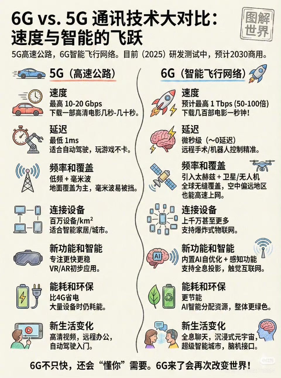 6G网要来了据说速度比5G快十倍还多，一部4K电影一秒就能下完，是真的嘛？你们最