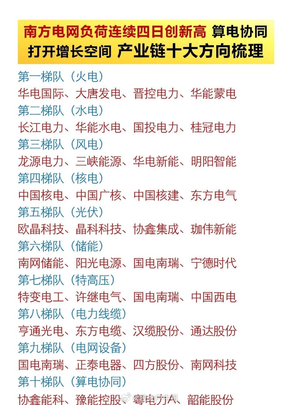 🔥南方电网负荷四连创新高！电力缺口倒逼产业升级，这10大细分赛道谁是真龙？最近