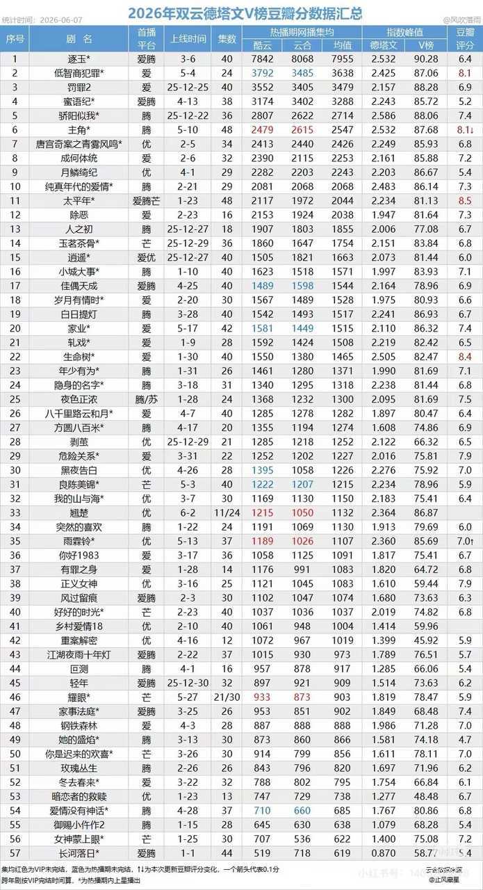 田曦薇主演今年播出的两部剧逐玉和低智商犯罪，都成功实现平台站内热度破万，包揽今年