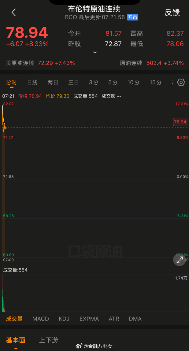 油价开盘暴涨原油开盘飙涨，此前8个主要产油国宣布增产