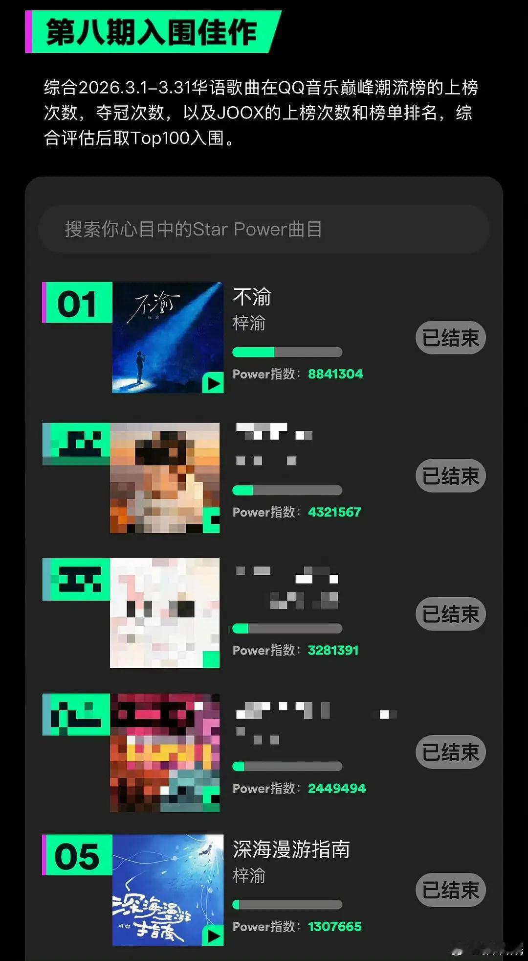 恭喜🎉梓渝获得starpower榜单九连冠 