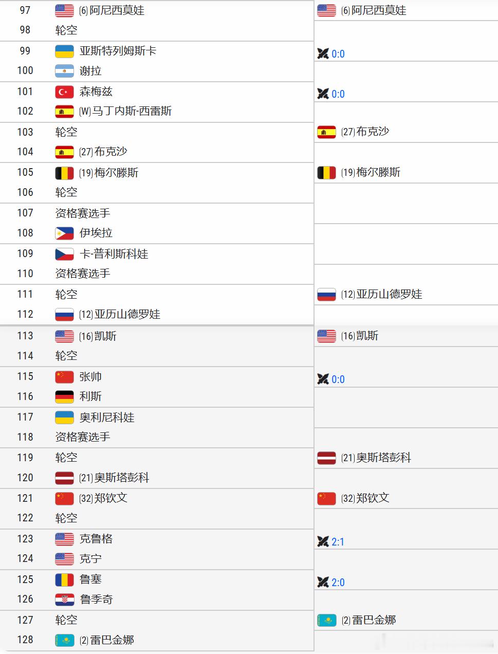 WTA1000赛印第安威尔斯站抽签结束 ，郑钦文作为32号种子，郑钦文晋级的潜在