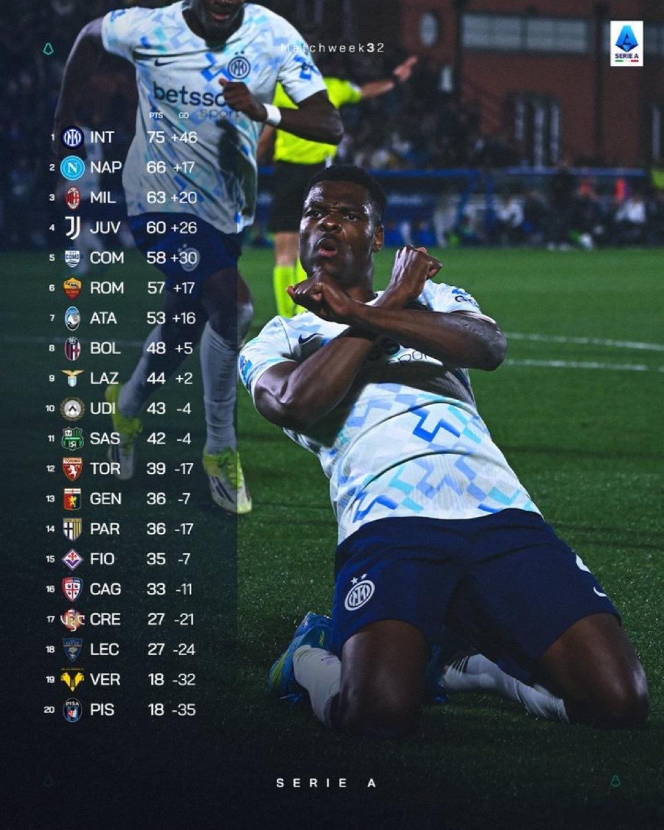 意甲32轮后积分榜如下科莫3比4国际米兰热点现场 还有6轮 ⌛️🏆👀 